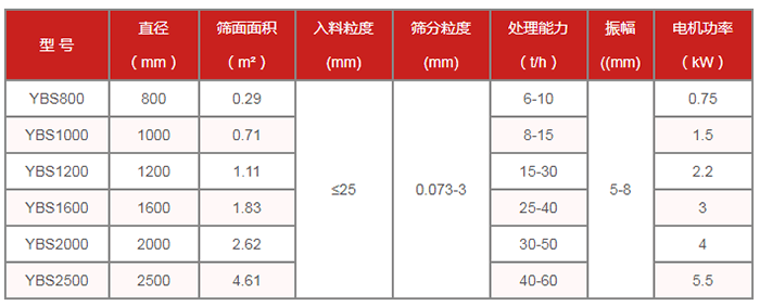 圆筛机：摇摆筛技术参数：直径mm：800-2500筛面面积㎡：0.29-4.61处理能力t/h：6-60