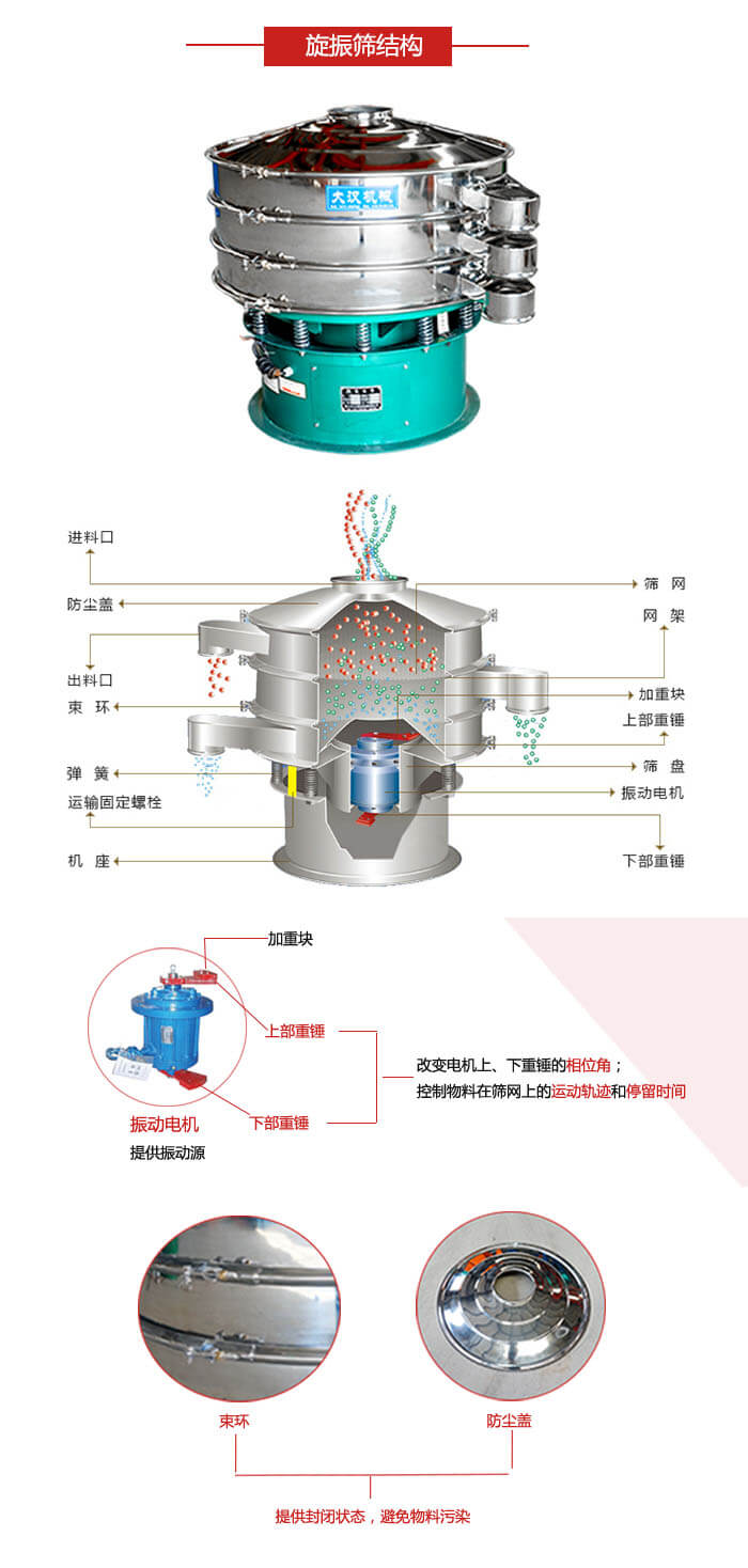 圆筛机结构展示：进料口，出料口，筛网，网架，束环，弹簧，筛盘等