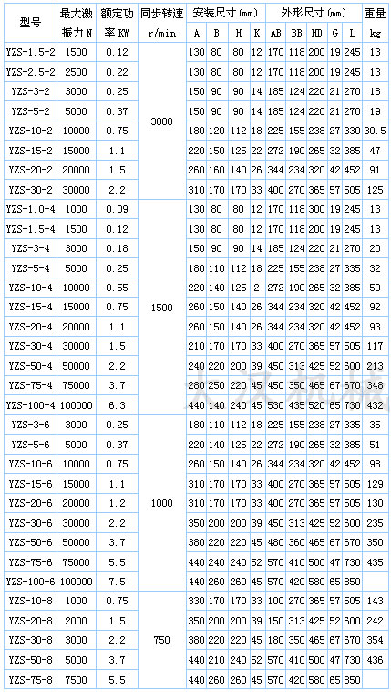 YZS振动电机技术参数：激振力：1500-30000n额定功率kw：0.12-0.75