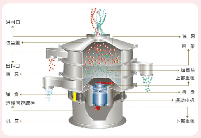 颗粒振动筛技术参数与结构：进料口，防尘盖，出料口，束环，弹簧，运输固定螺栓，机座，筛网，网架，加重块，上部重锤，筛盘，振动电机，下部重锤。