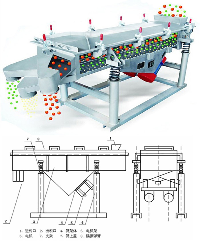 直线筛分机工作原理：该产品的筛分主要依靠各各部件的相互配合完成的。