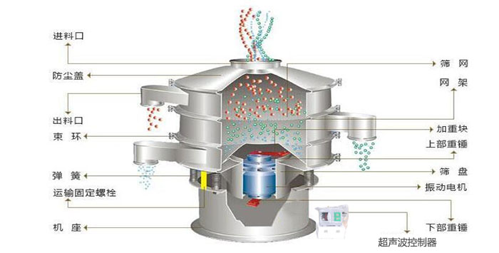 超声波振动筛有进料口，筛网，防尘盖，网架，出料口束环，加重块，弹簧，机座，振动电机，下部重锤,超声波控制器等部件。