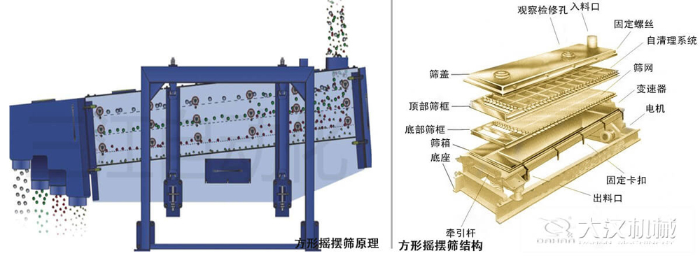 方形摇摆筛又称往复筛，其驱动装置所产生的振动力是绕固定轴，方向呈一定规律变化的惯性力，其本质是有偏心轮绕定轴转动所形成的往复惯性力。由于其惯性带动物料的运动从而实现方形摇摆筛的筛分效果。该结构是由：筛盖，顶部筛框，底部筛框，筛网，出料口等部件组成。