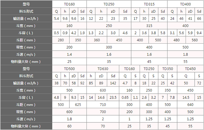TD型斗式提升机料斗的主要因素由：型号，输送量，斗距，斗容，斗速等。