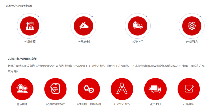 PP电子方形摇摆筛服务流程