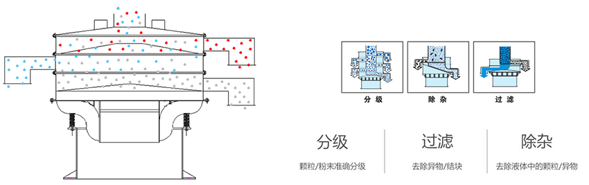 该产品利用的是振动电机上的偏心块的大。穸缁募ふ窳υ，从而 实现化工振动筛在筛网上筛分的作用。