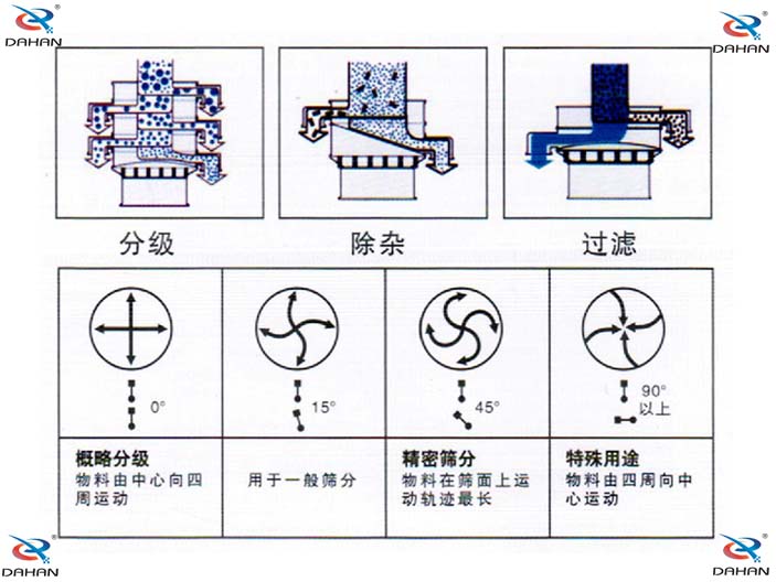 振动电机偏心块倾角度对应筛分效果0°：对原料进行粗筛分 15°用于大多数原料筛分 45°英语精细原料的筛分90°特殊用途。