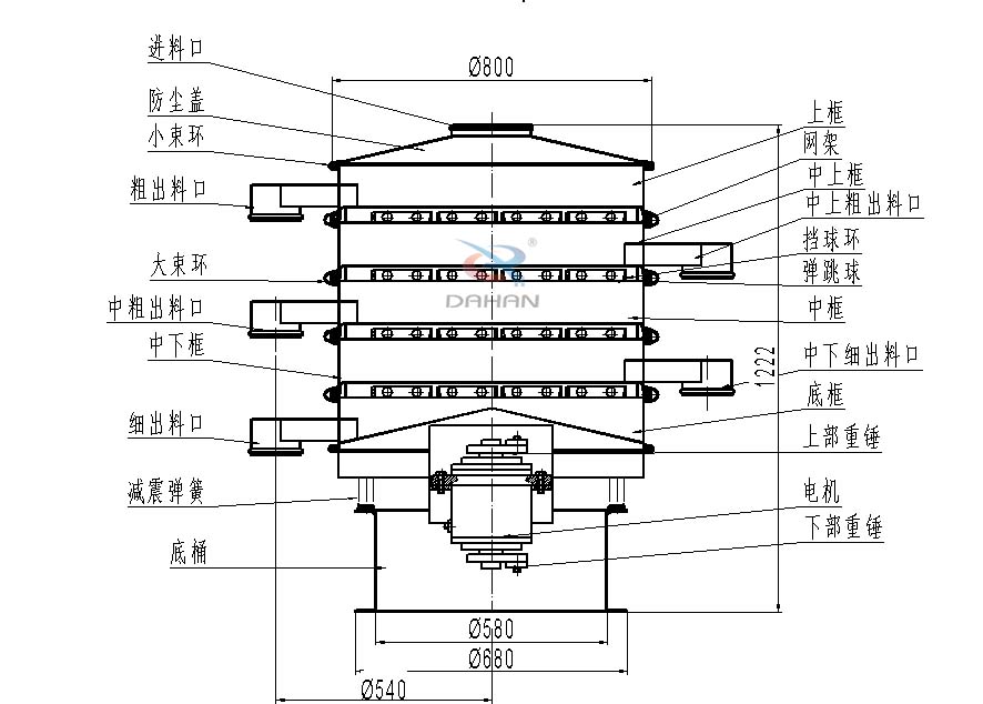 800型全不锈钢振动筛结构：防尘盖，出料口，大束环，中框，底框，上下重锤。