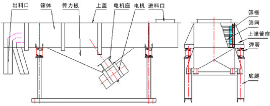 520直线振动筛外形尺寸